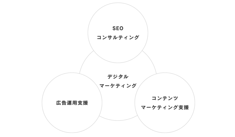 Consulting IT・WEBコンサルティング事業