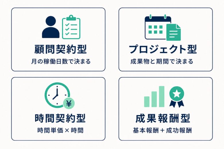 コンサルの契約形態4種類
