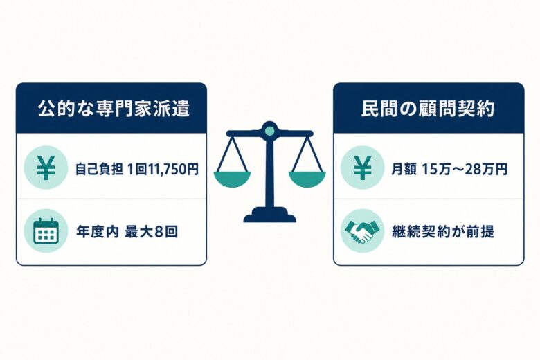 公的な専門家派遣と民間の顧問契約の比較