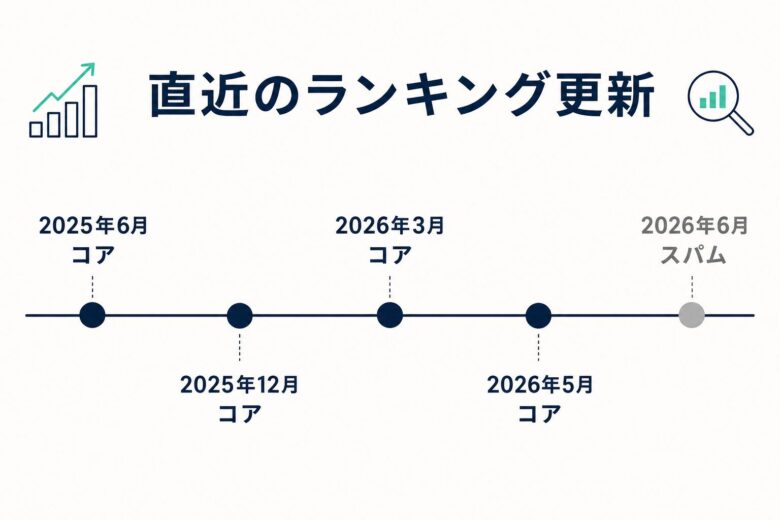 直近のGoogleランキング更新の履歴