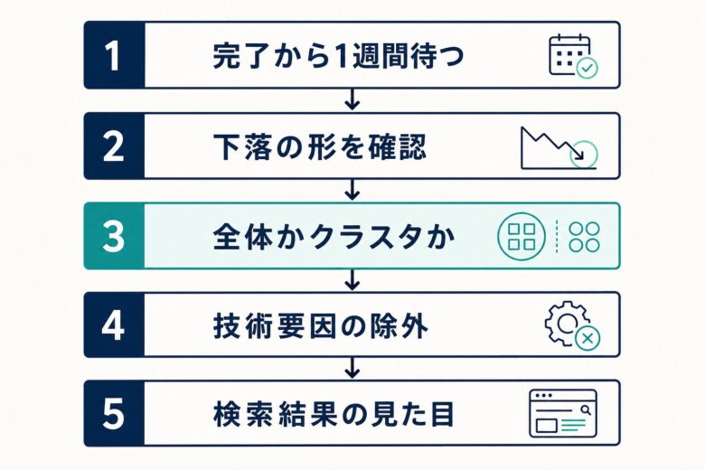 順位が下がったときの診断手順5ステップ