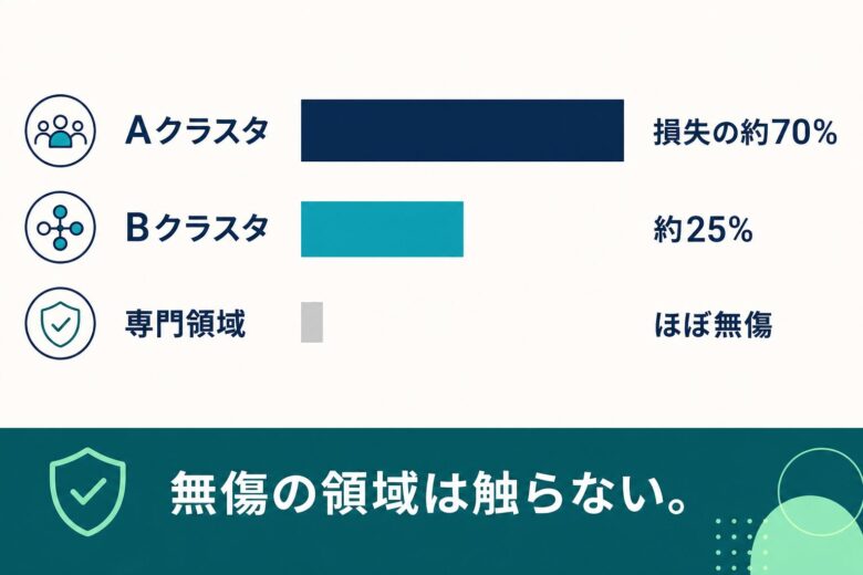 コアアップデートの損失はクラスタに集中する
