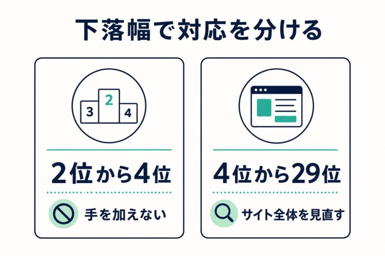 下落幅によるコアアップデートの対応の分け方