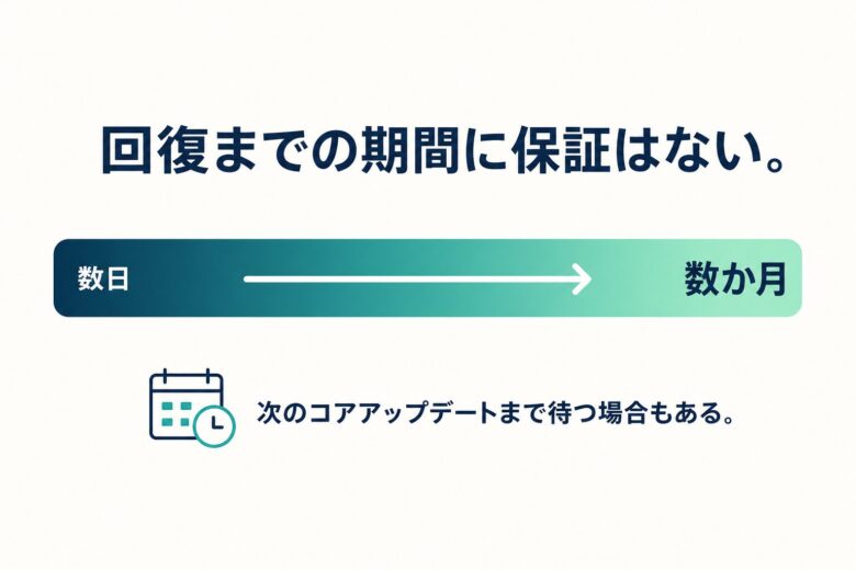コアアップデートから回復するまでの期間