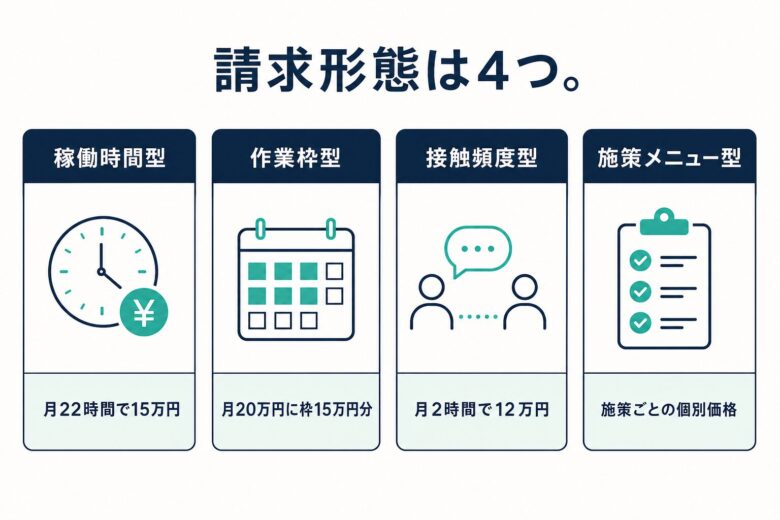 Webマーケティング外注の請求形態4種類