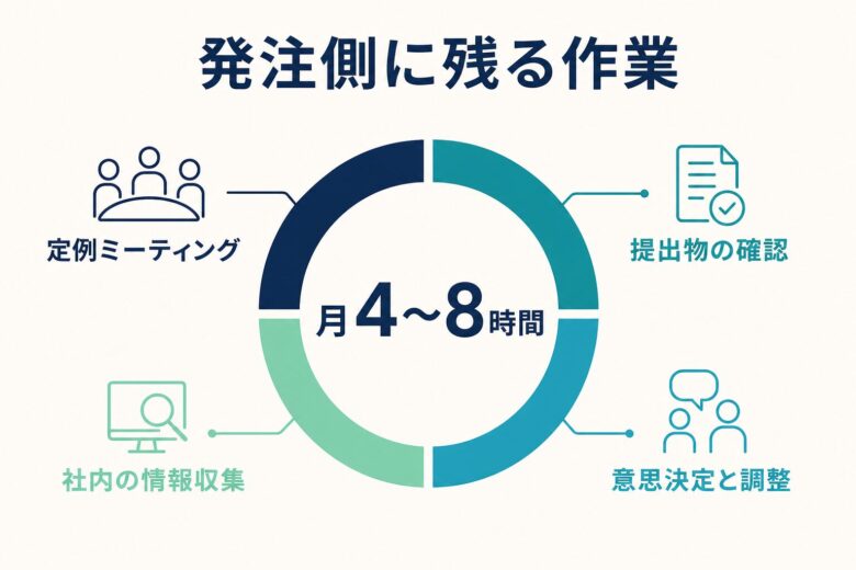 外注しても発注側に残る社内工数