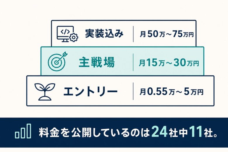 LLMO対策の月額料金3層と料金公開社数