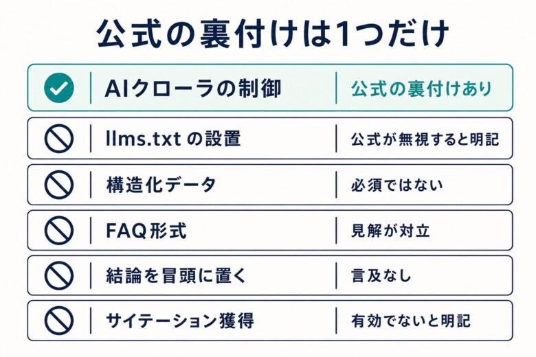 LLMO施策ごとの公式の裏付けの有無