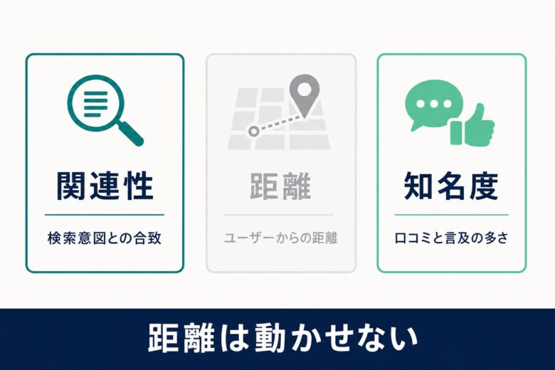 ローカル検索の順位を決める3つの要素