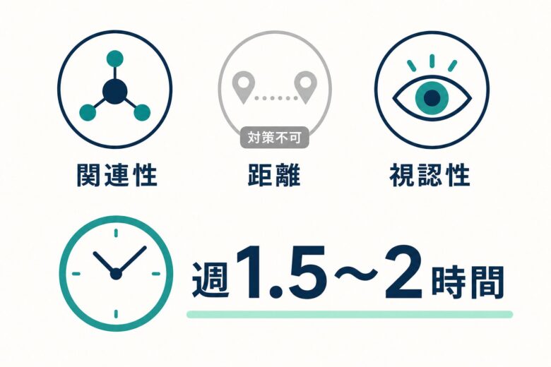 MEO上位表示の3要素と自分でやる作業時間