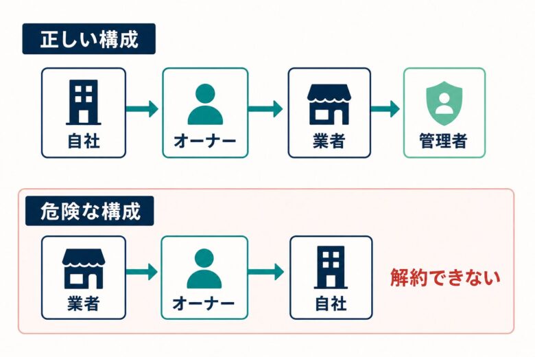 Googleビジネスプロフィールのオーナー権限の構成