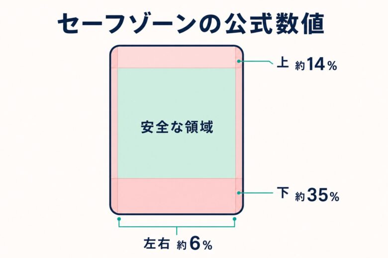 Meta広告のセーフゾーンの公式数値