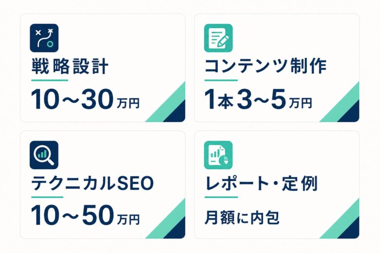 SEOコンサル月額料金に含まれる作業の内訳