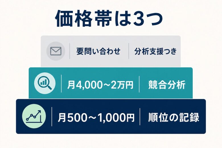 有料SEOツールの価格帯3区分