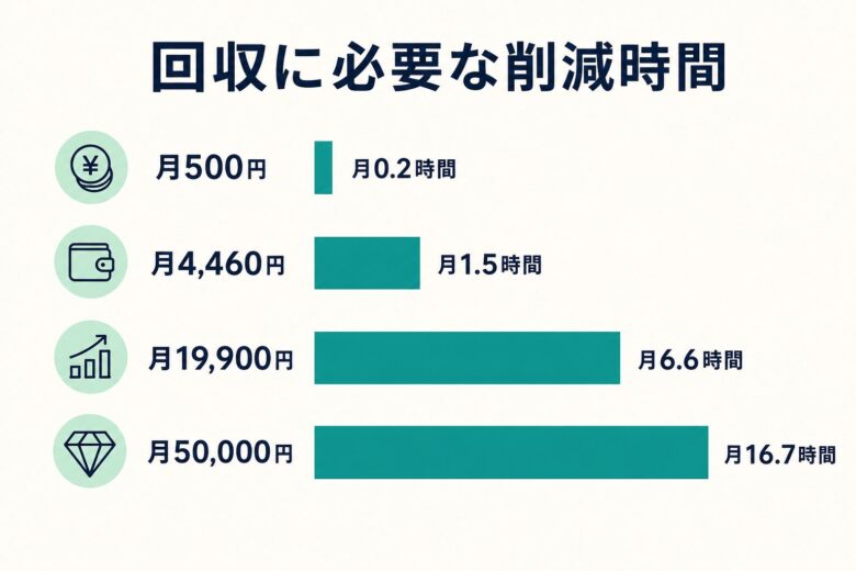 SEOツールの月額と回収に必要な削減時間