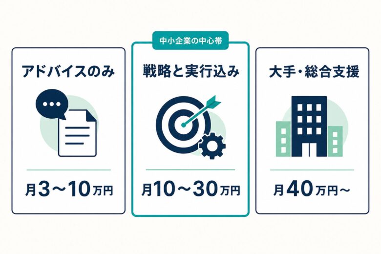 Webコンサルティングの支援範囲別の費用相場