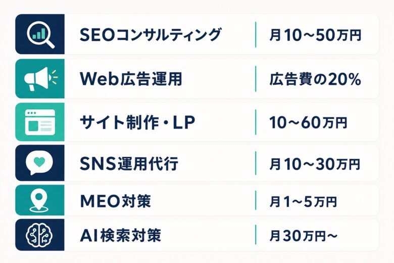 施策別に見るWebコンサルティング費用の内訳