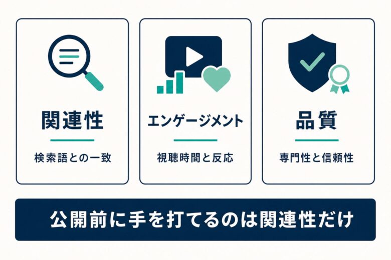 YouTube検索の順位を決める3つの要素