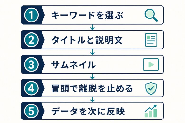 YouTube SEO対策の5ステップ