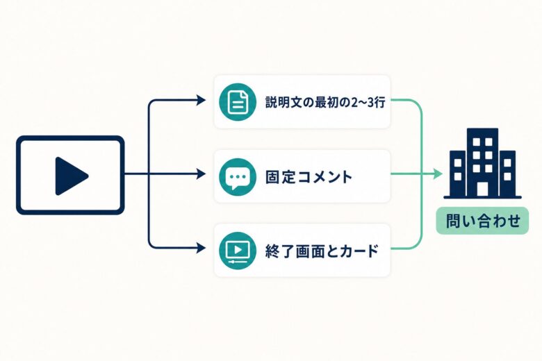 企業チャンネルからサイトへの3つの導線