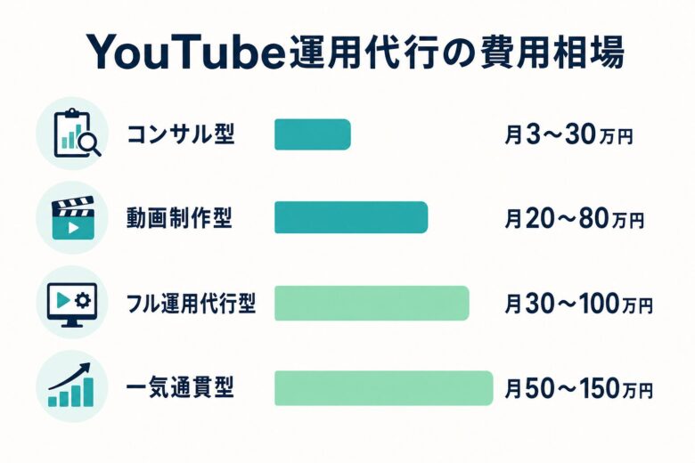 YouTube運用代行の費用相場