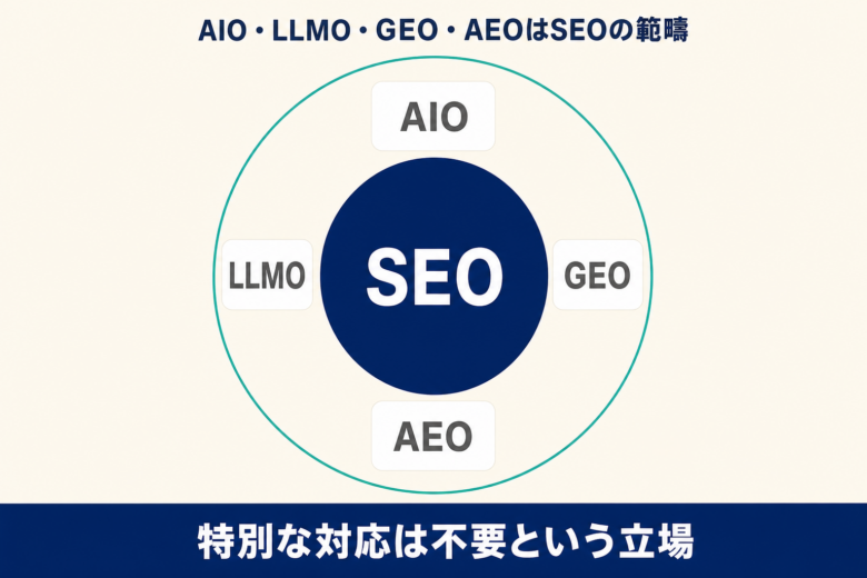 AIO・LLMO・GEO・AEOはSEOの範疇に位置づけられる関係図