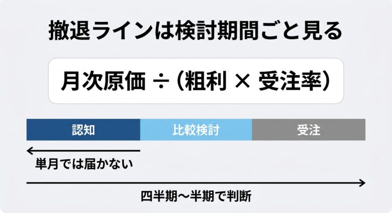 BtoBの検討期間を考慮した撤退ライン判定の考え方