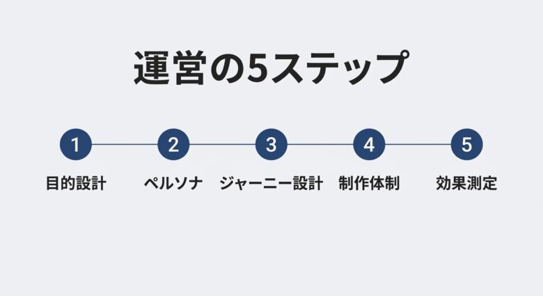 BtoBオウンドメディア運営の5ステップ
