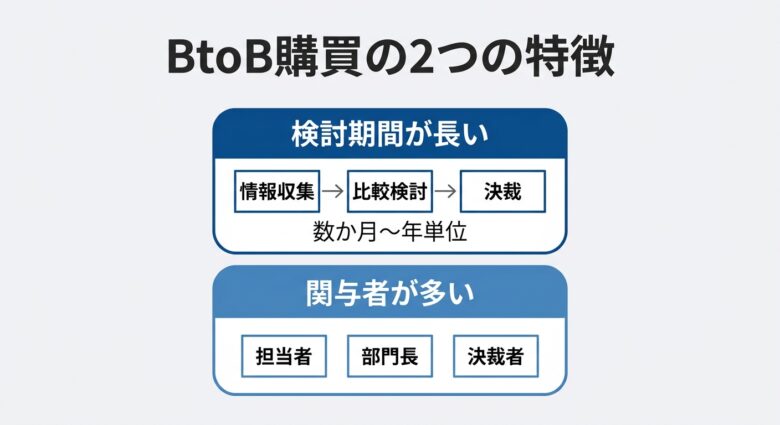 BtoB購買の検討期間の長さと関与者の多さ