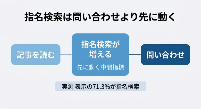 指名検索が問い合わせより先に動く中間指標であること