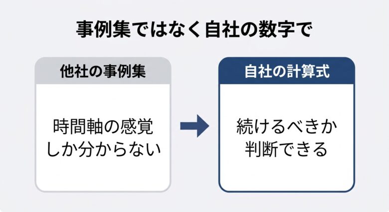 事例集ではなく自社の数字で判断する