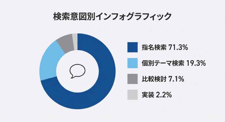 BtoB企業のブログにおける指名検索と個別テーマ検索の内訳