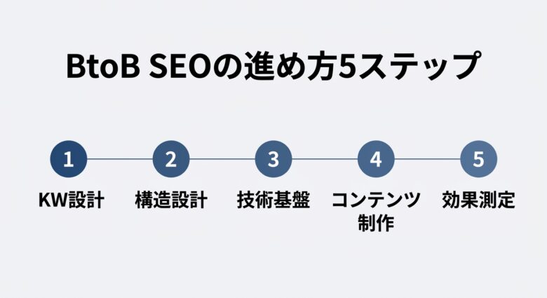 BtoB SEOの進め方5ステップ