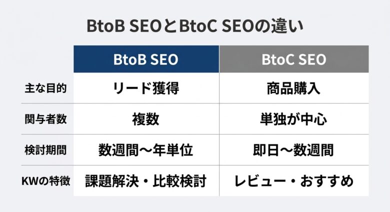 BtoB SEOとBtoC SEOの違いの比較