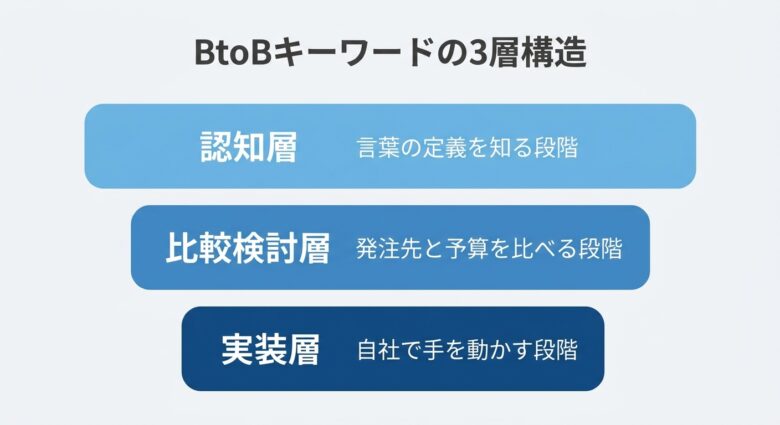 BtoBキーワードの検索意図3層構造