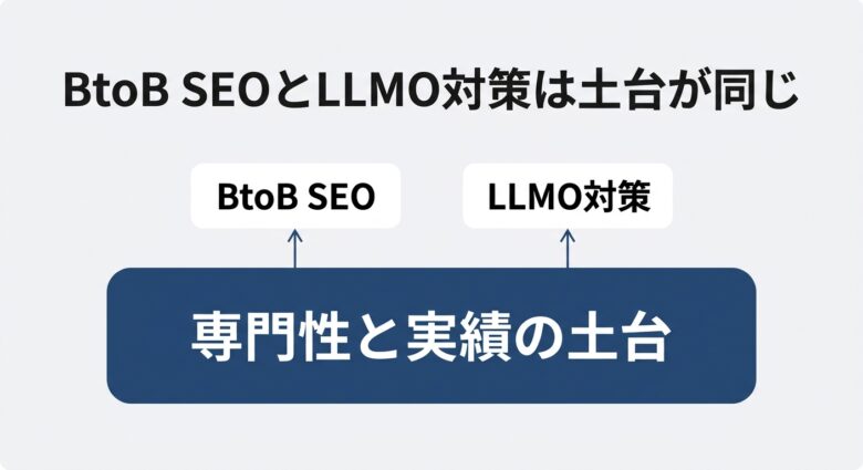 指名検索という土台はBtoB SEOとLLMO対策で共通