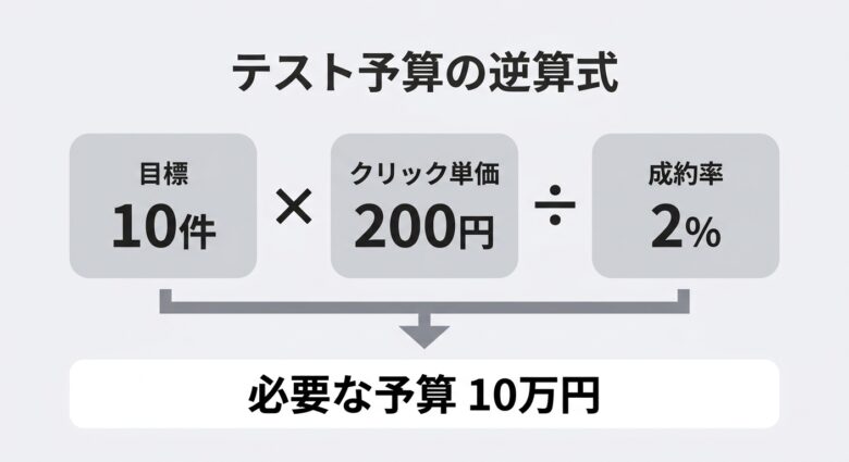 Google広告のテスト予算を逆算する計算式