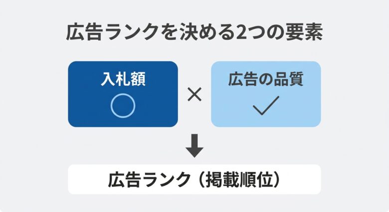 広告ランクを決める入札額と広告品質の関係