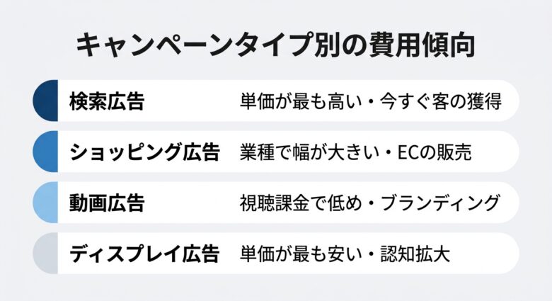 Google広告のキャンペーンタイプ別の費用傾向