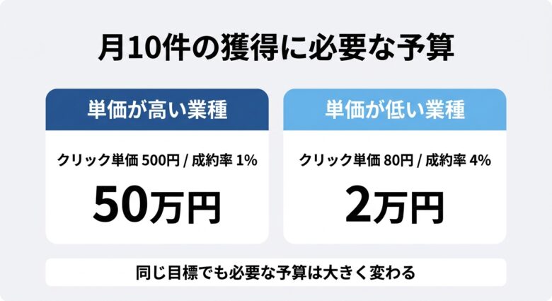 業種によるGoogle広告の必要予算の違い