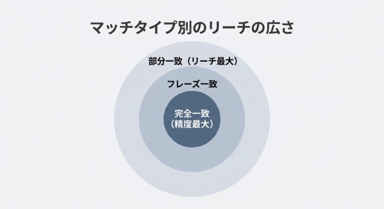 マッチタイプ別のリーチの広さ