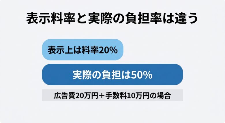 代理店の表示料率と実際の負担率の違い