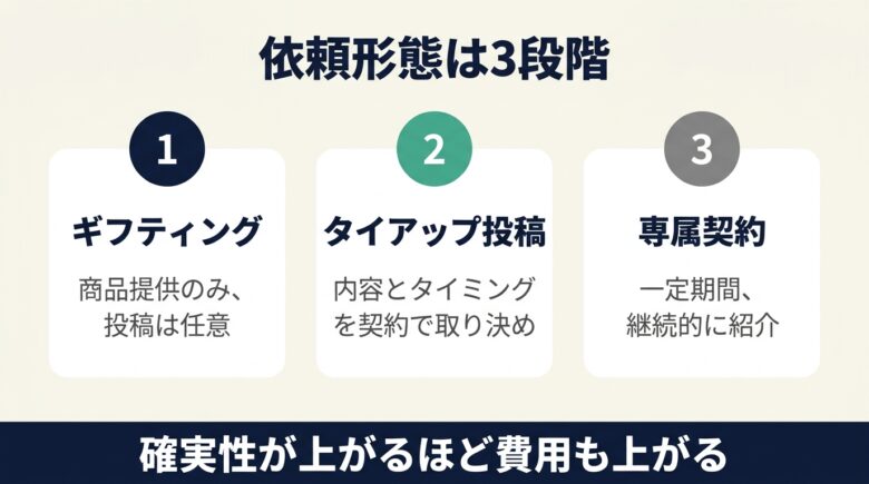 インフルエンサー依頼形態の3段階。ギフティング・タイアップ投稿・専属契約
