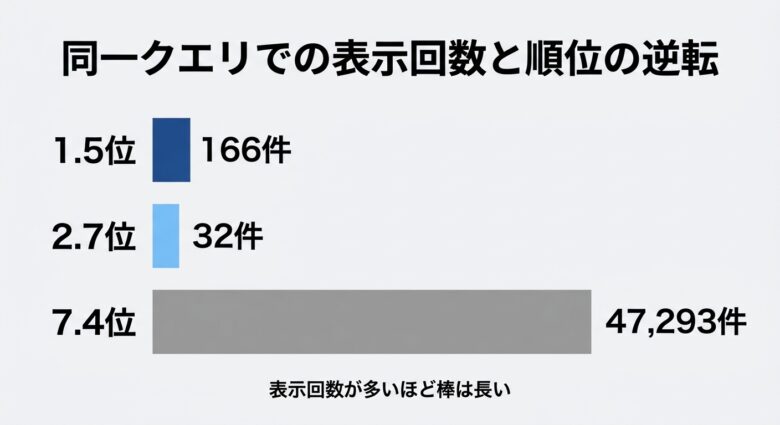 表示機会が下位記事に集中していたキーワードカニバリゼーションの実例
