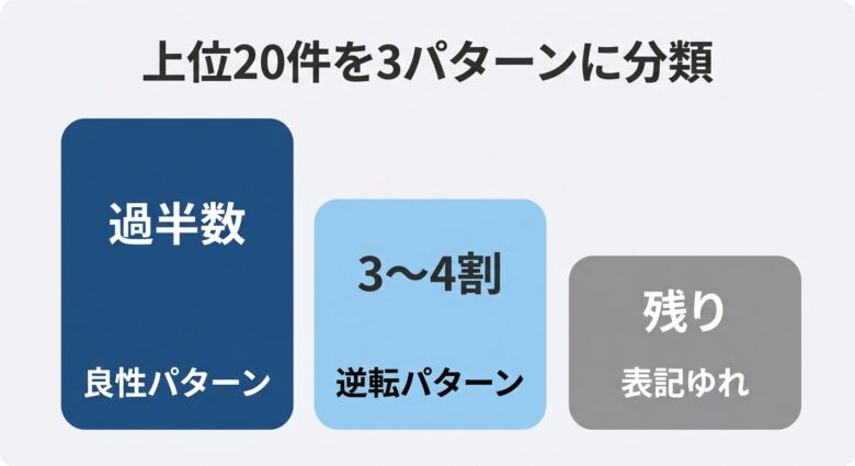 カニバリ940件の3パターン分類