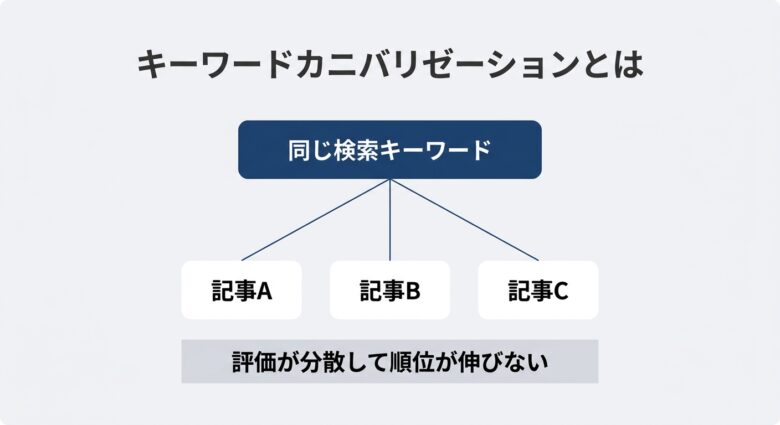 自社の複数記事が同じキーワードで評価を分散させる状態