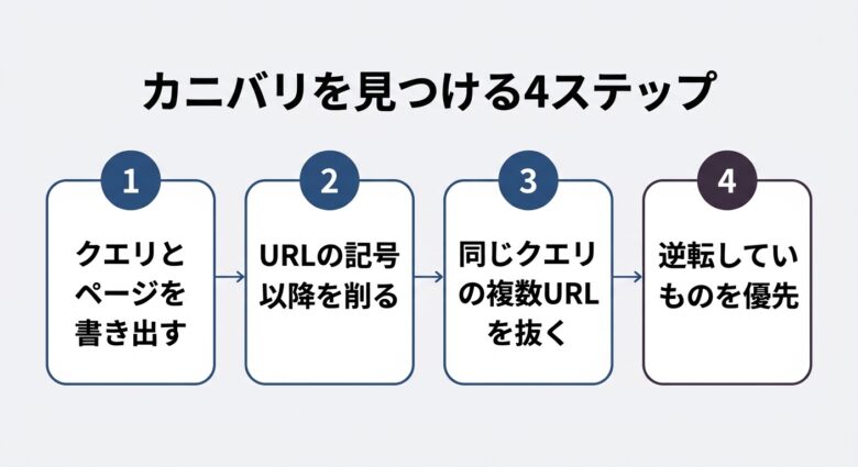 カニバリを見つける4ステップの手順