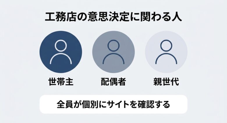 工務店の住宅購入における意思決定者の構成