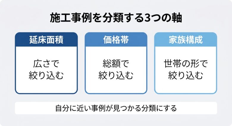 工務店の施工事例を分類する3つの軸