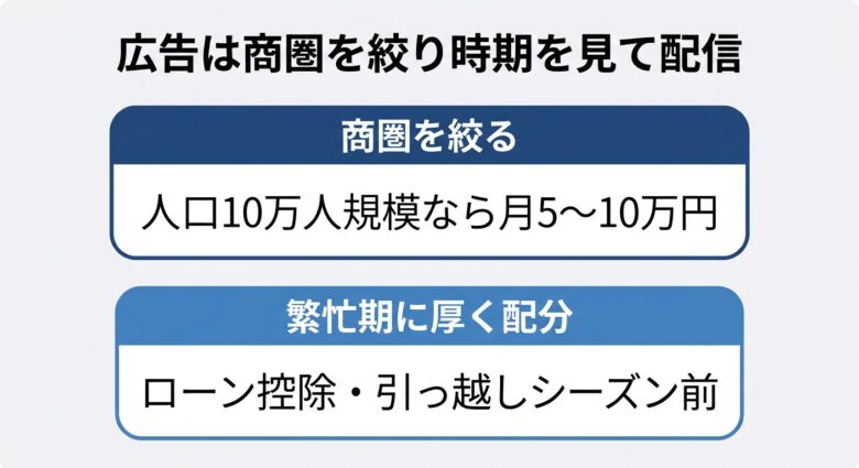 工務店の広告テスト予算と配信時期の考え方